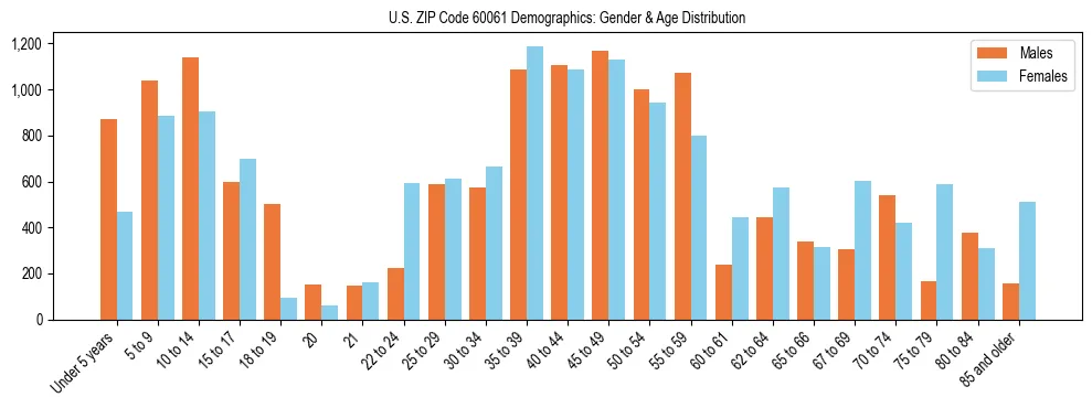 Bar chart showing the population distribution of US ZIP Code 60061 by age group and gender, based on 2023 ACS data.