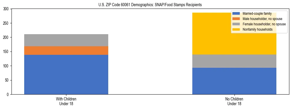 Stacked bar chart showing SNAP/Food Stamps recipient household composition by presence of children under 18 in US ZIP Code 60061, based on 2023 ACS data.