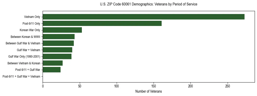 Horizontal bar chart showing veteran distribution by period of military service in US ZIP Code 60061, based on 2023 ACS data.