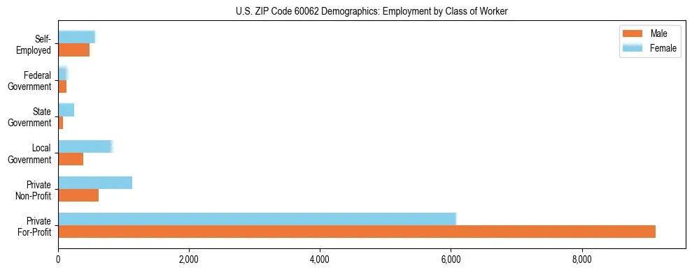 Horizontal bar chart showing employment distribution by class of worker and gender in US ZIP Code 60062, based on 2023 ACS data.