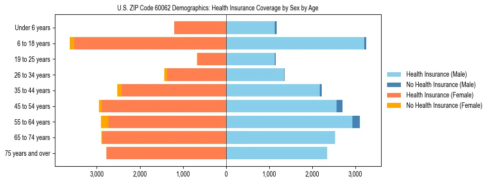 Pyramid chart showing health insurance coverage by age and sex in US ZIP Code 60062.