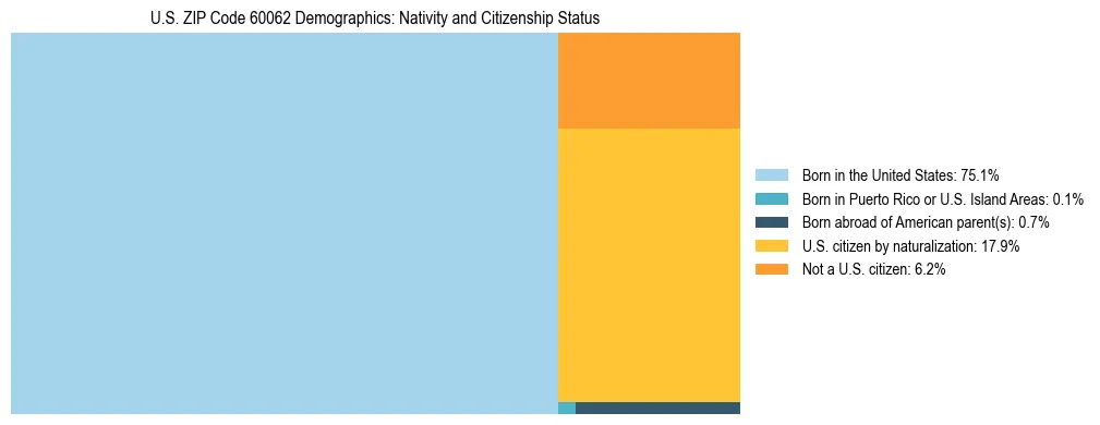 Treemap showing the population distribution by nativity and citizenship status in US ZIP Code 60062 based on U.S. Census data.