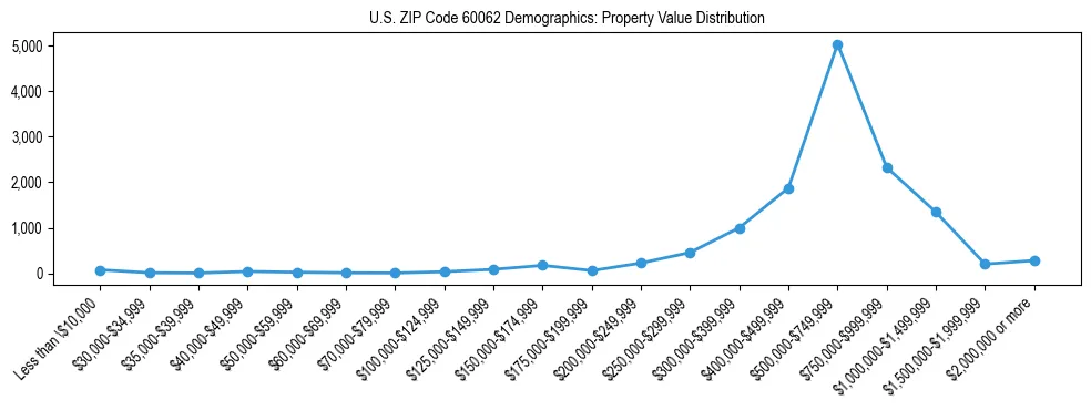 Line chart showing the distribution of property values for owner-occupied housing units in US ZIP Code 60062.