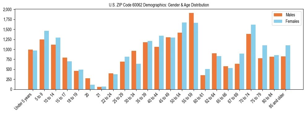Bar chart showing the population distribution of US ZIP Code 60062 by age group and gender, based on 2023 ACS data.