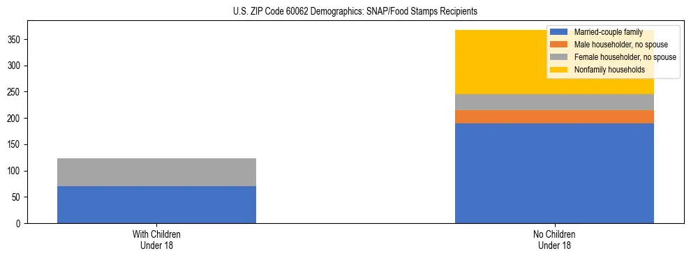 Stacked bar chart showing SNAP/Food Stamps recipient household composition by presence of children under 18 in US ZIP Code 60062, based on 2023 ACS data.