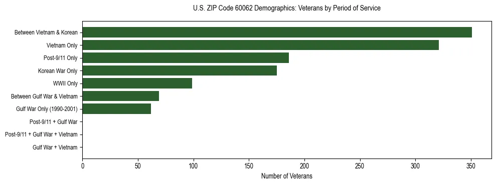 Horizontal bar chart showing veteran distribution by period of military service in US ZIP Code 60062, based on 2023 ACS data.
