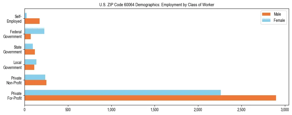Horizontal bar chart showing employment distribution by class of worker and gender in US ZIP Code 60064, based on 2023 ACS data.