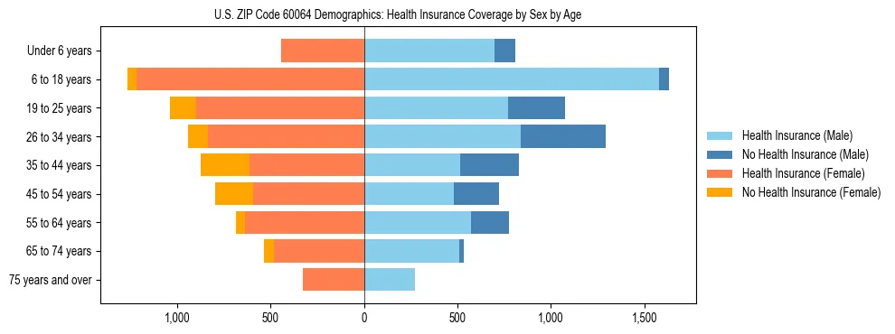 Pyramid chart showing health insurance coverage by age and sex in US ZIP Code 60064.