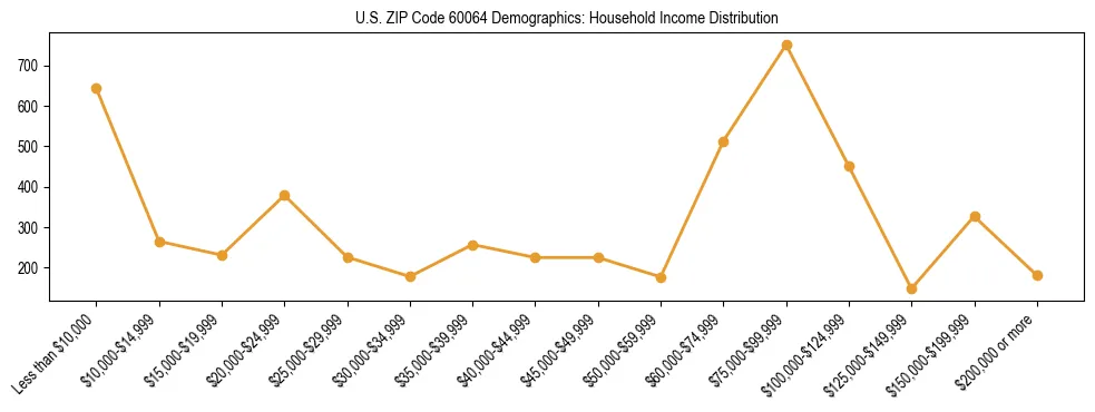 Horizontal bar chart showing household income distribution in US ZIP Code 60064.