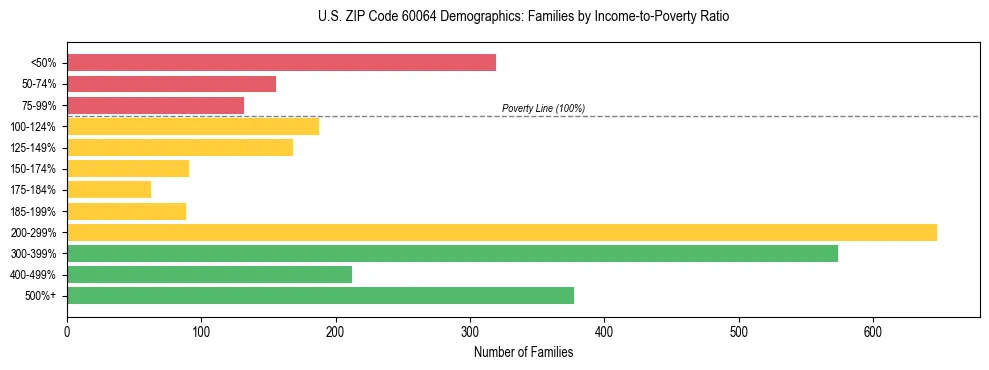 Horizontal bar chart showing family distribution by income-to-poverty ratio in US ZIP Code 60064, based on 2023 ACS data.