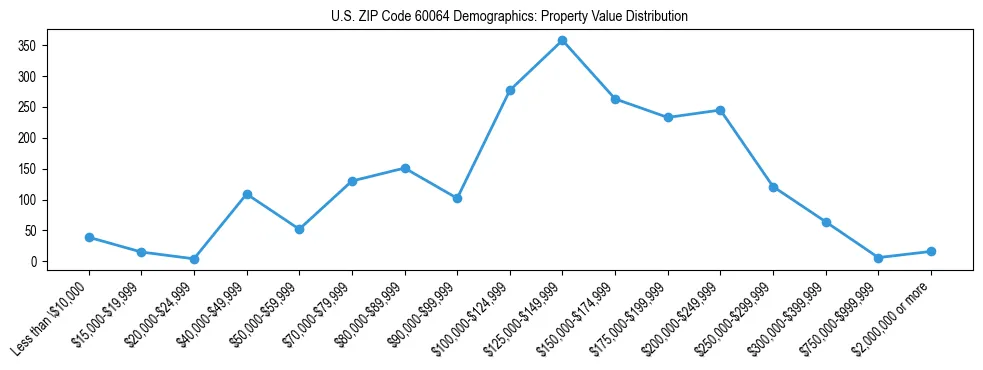 Line chart showing the distribution of property values for owner-occupied housing units in US ZIP Code 60064.