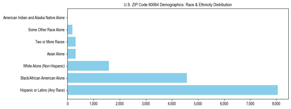 Race and Ethnicity Distribution Chart for US ZIP Code 60064