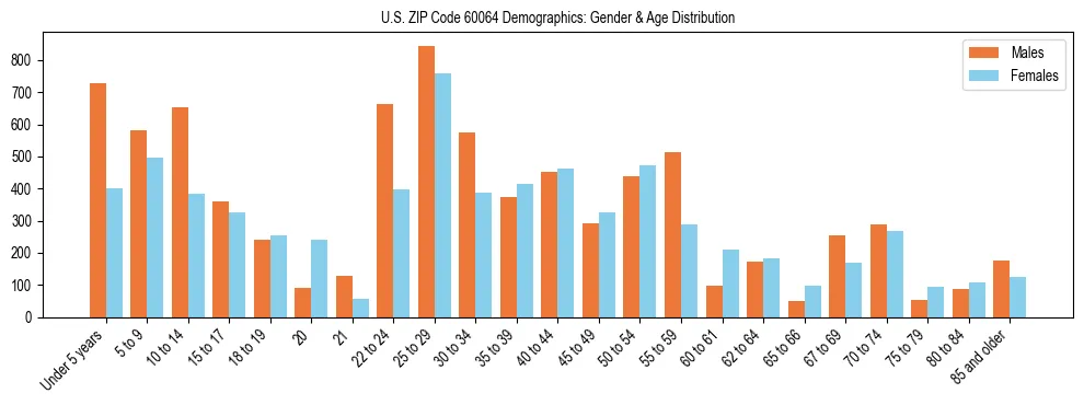 Bar chart showing the population distribution of US ZIP Code 60064 by age group and gender, based on 2023 ACS data.