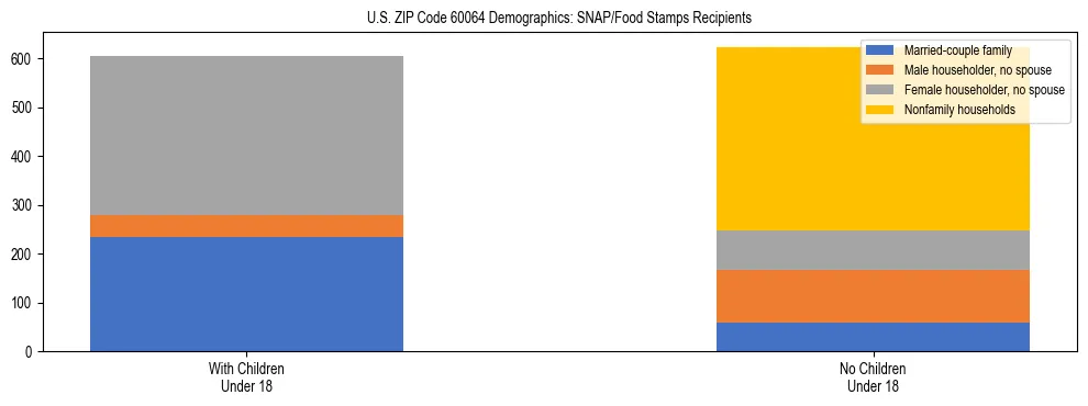 Stacked bar chart showing SNAP/Food Stamps recipient household composition by presence of children under 18 in US ZIP Code 60064, based on 2023 ACS data.