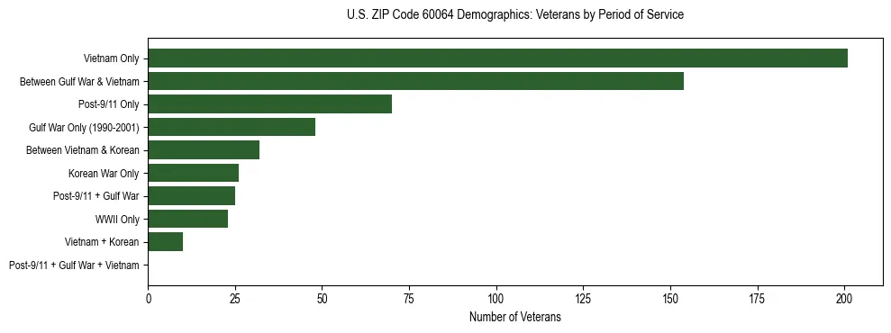Horizontal bar chart showing veteran distribution by period of military service in US ZIP Code 60064, based on 2023 ACS data.