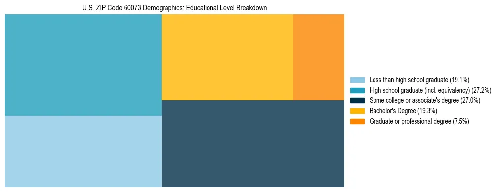 Treemap chart illustrating the educational attainment breakdown for population 25 years and over in US ZIP Code 60073.