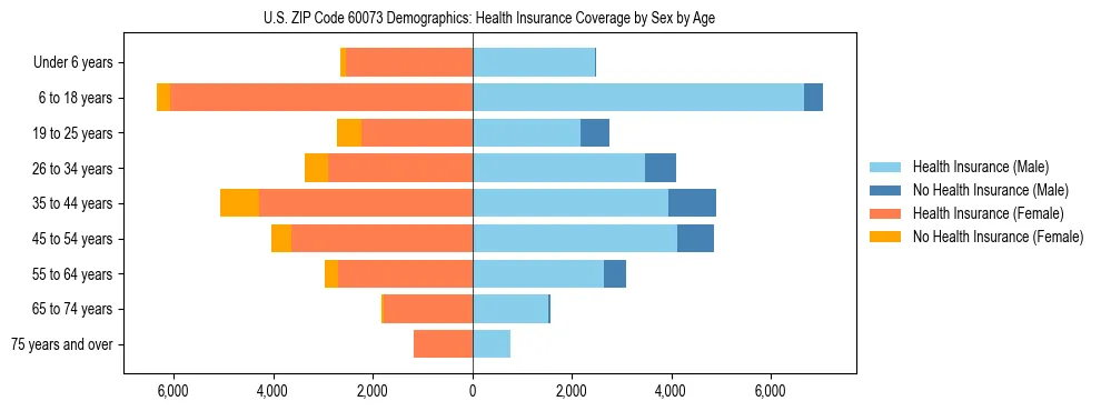 Pyramid chart showing health insurance coverage by age and sex in US ZIP Code 60073.