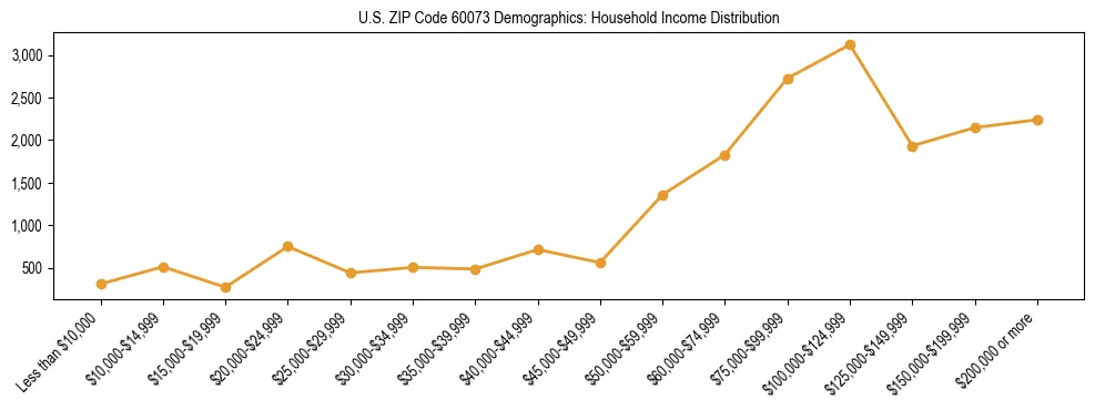Horizontal bar chart showing household income distribution in US ZIP Code 60073.
