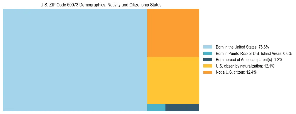 Treemap showing the population distribution by nativity and citizenship status in US ZIP Code 60073 based on U.S. Census data.