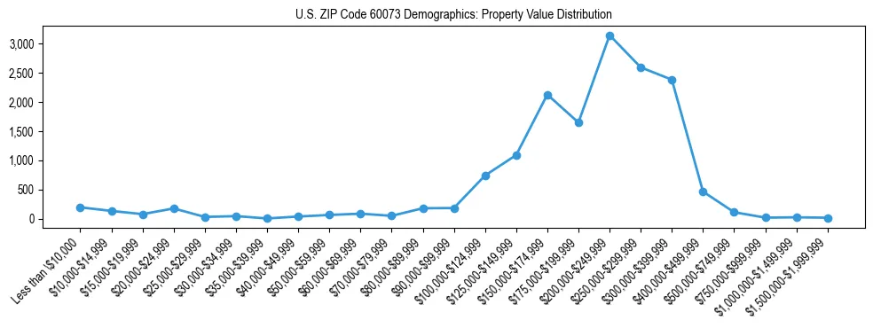 Line chart showing the distribution of property values for owner-occupied housing units in US ZIP Code 60073.