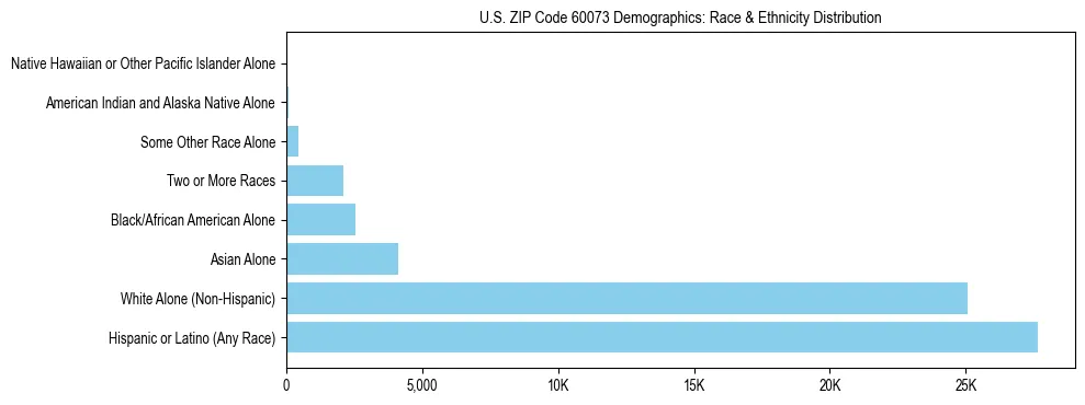 Race and Ethnicity Distribution Chart for US ZIP Code 60073