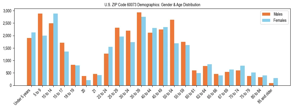 Bar chart showing the population distribution of US ZIP Code 60073 by age group and gender, based on 2023 ACS data.