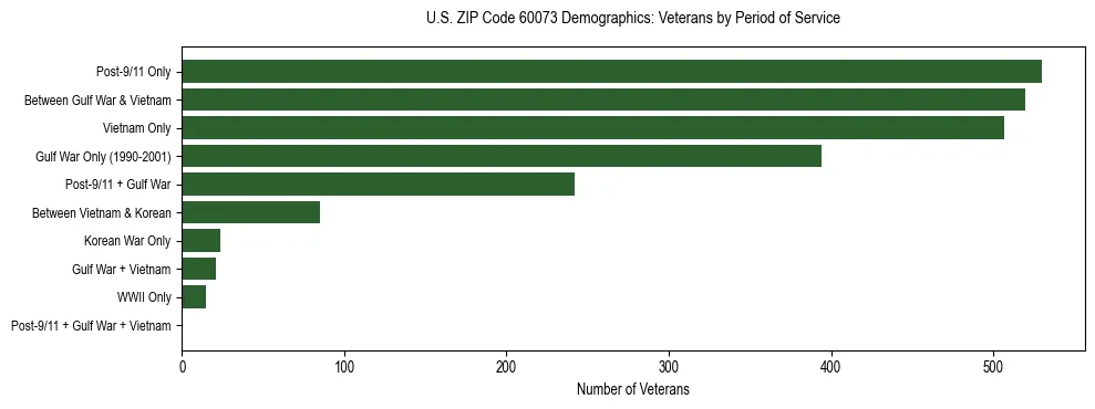 Horizontal bar chart showing veteran distribution by period of military service in US ZIP Code 60073, based on 2023 ACS data.