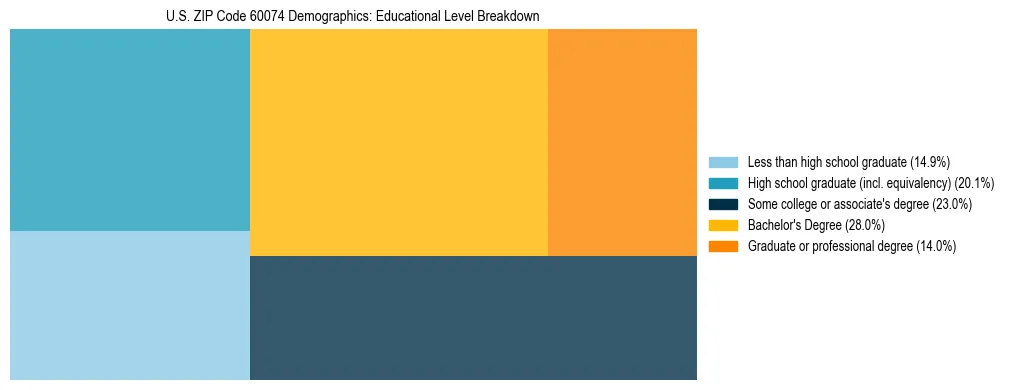 Treemap chart illustrating the educational attainment breakdown for population 25 years and over in US ZIP Code 60074.