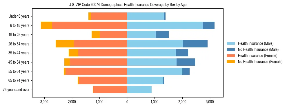 Pyramid chart showing health insurance coverage by age and sex in US ZIP Code 60074.