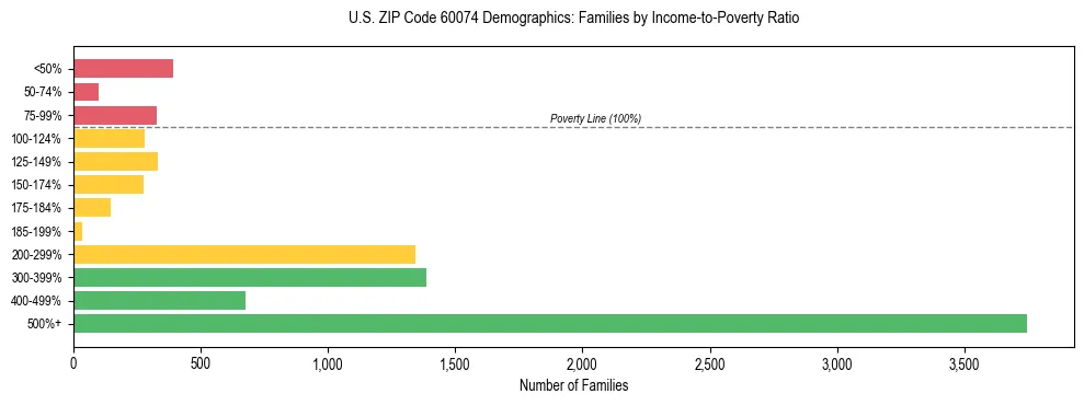 Horizontal bar chart showing family distribution by income-to-poverty ratio in US ZIP Code 60074, based on 2023 ACS data.