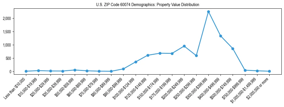 Line chart showing the distribution of property values for owner-occupied housing units in US ZIP Code 60074.