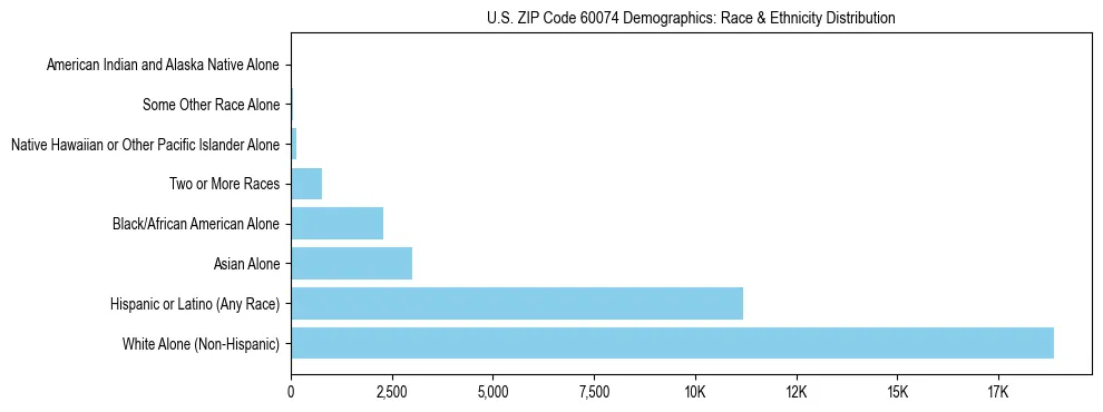 Race and Ethnicity Distribution Chart for US ZIP Code 60074
