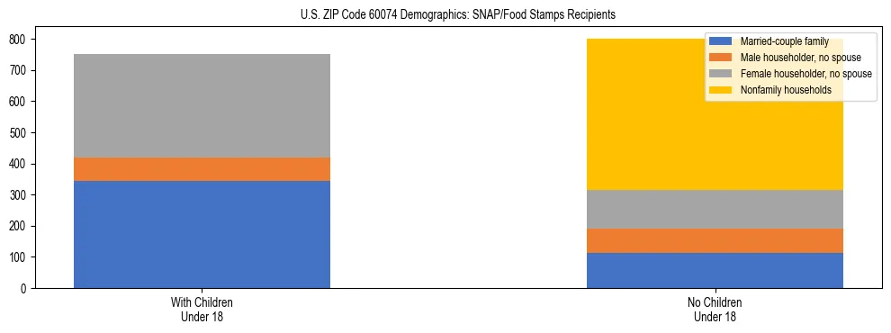 Stacked bar chart showing SNAP/Food Stamps recipient household composition by presence of children under 18 in US ZIP Code 60074, based on 2023 ACS data.