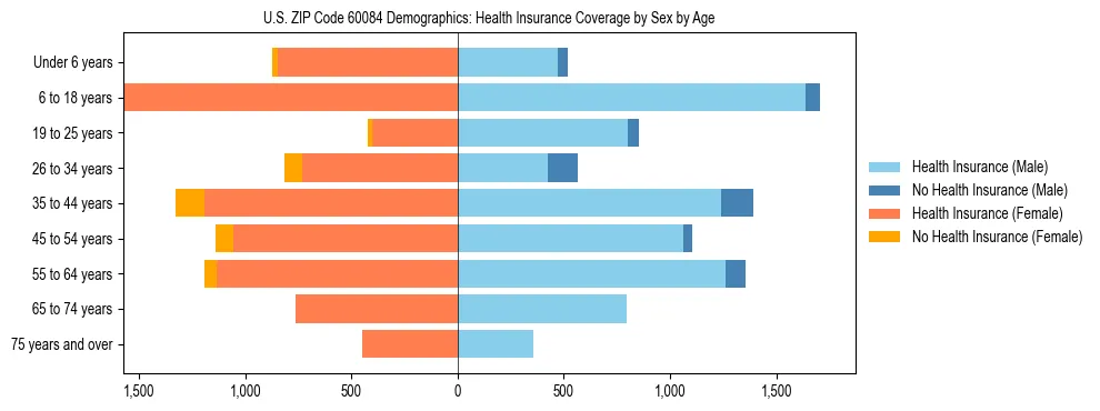 Pyramid chart showing health insurance coverage by age and sex in US ZIP Code 60084.