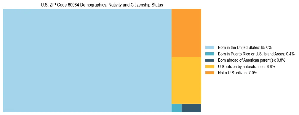Treemap showing the population distribution by nativity and citizenship status in US ZIP Code 60084 based on U.S. Census data.