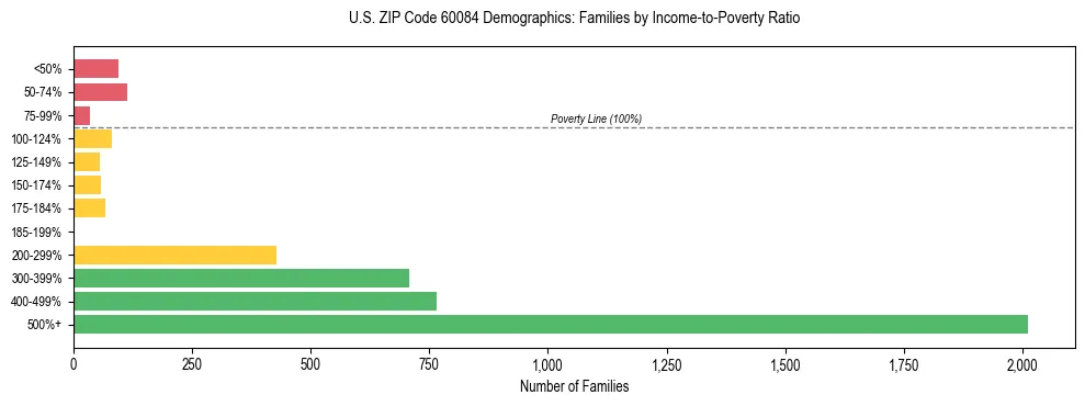 Horizontal bar chart showing family distribution by income-to-poverty ratio in US ZIP Code 60084, based on 2023 ACS data.