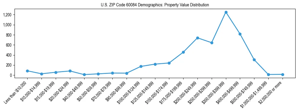 Line chart showing the distribution of property values for owner-occupied housing units in US ZIP Code 60084.