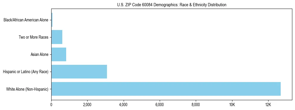 Race and Ethnicity Distribution Chart for US ZIP Code 60084