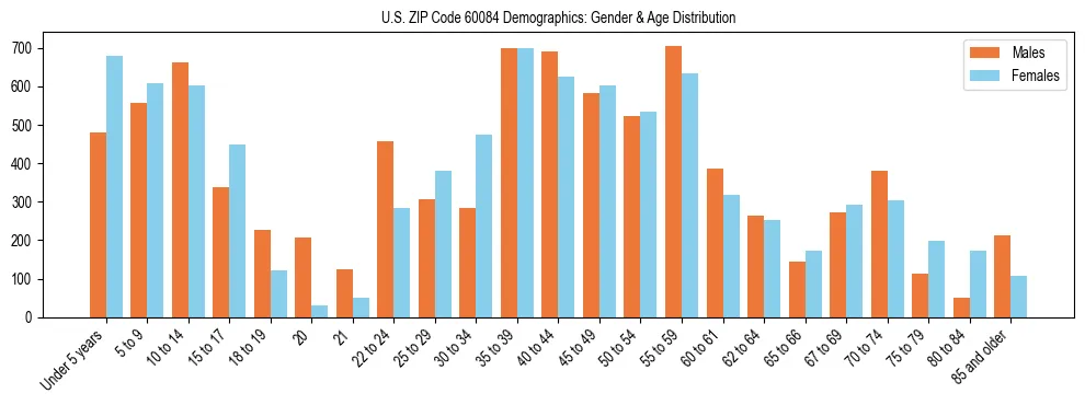 Bar chart showing the population distribution of US ZIP Code 60084 by age group and gender, based on 2023 ACS data.
