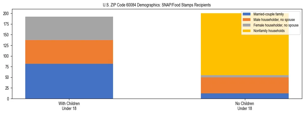 Stacked bar chart showing SNAP/Food Stamps recipient household composition by presence of children under 18 in US ZIP Code 60084, based on 2023 ACS data.