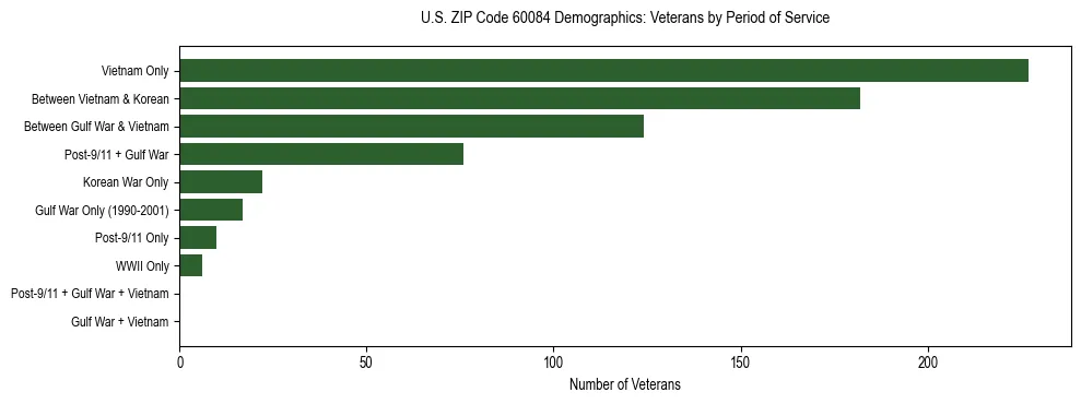 Horizontal bar chart showing veteran distribution by period of military service in US ZIP Code 60084, based on 2023 ACS data.