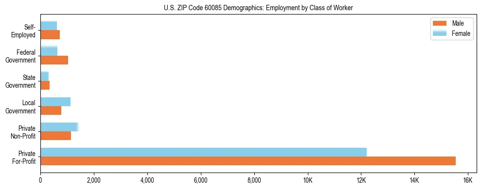Horizontal bar chart showing employment distribution by class of worker and gender in US ZIP Code 60085, based on 2023 ACS data.