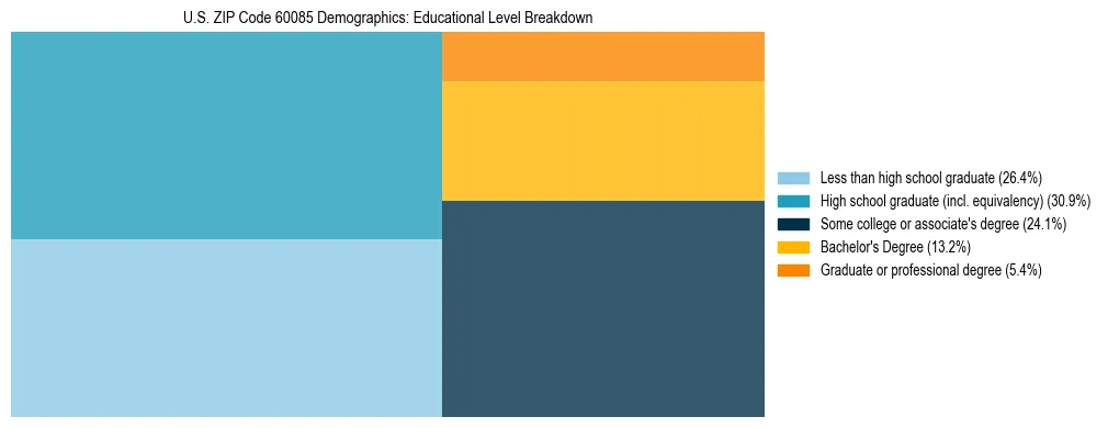 Treemap chart illustrating the educational attainment breakdown for population 25 years and over in US ZIP Code 60085.