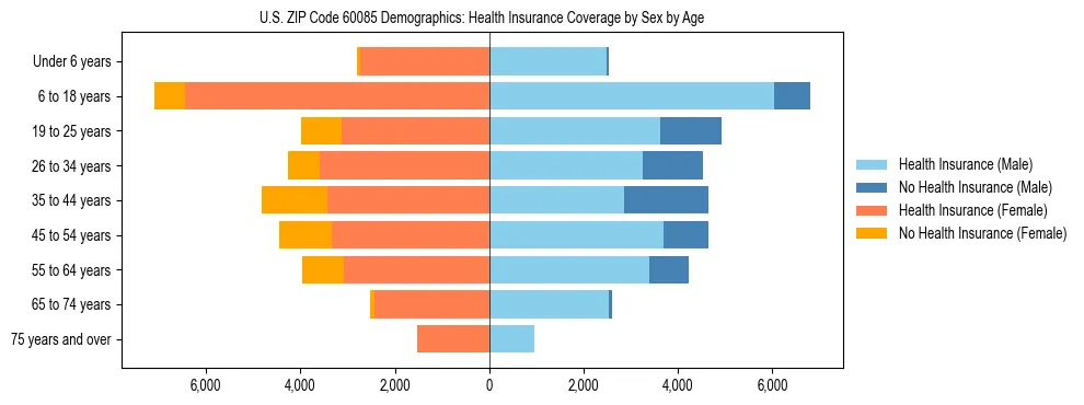 Pyramid chart showing health insurance coverage by age and sex in US ZIP Code 60085.