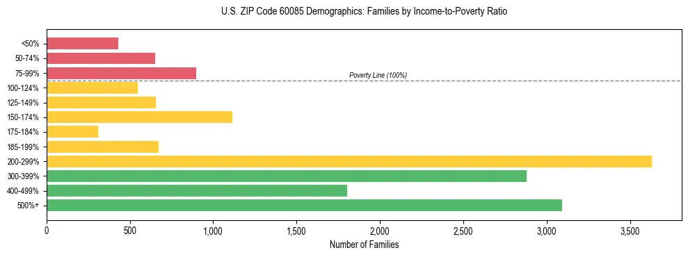 Horizontal bar chart showing family distribution by income-to-poverty ratio in US ZIP Code 60085, based on 2023 ACS data.