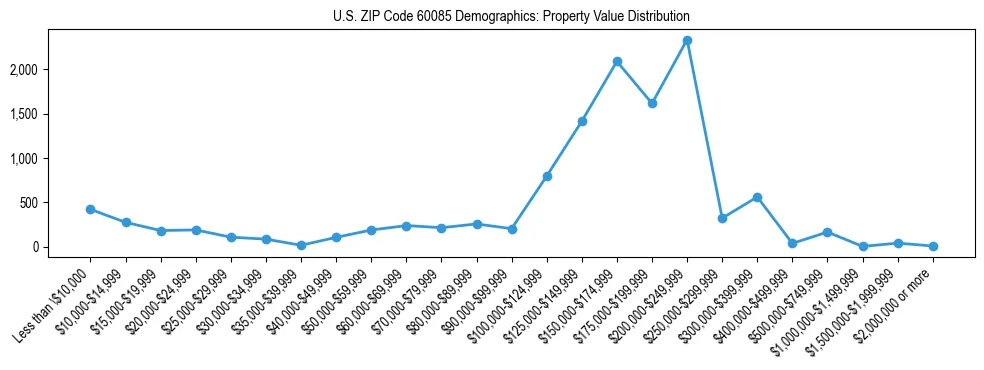 Line chart showing the distribution of property values for owner-occupied housing units in US ZIP Code 60085.