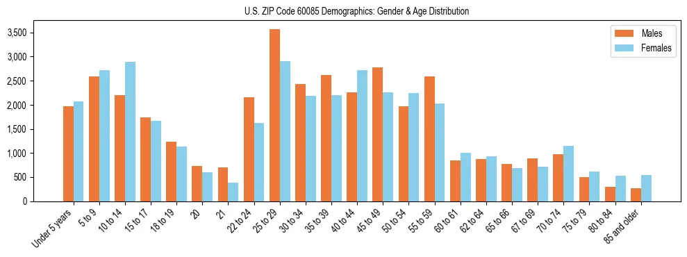 Bar chart showing the population distribution of US ZIP Code 60085 by age group and gender, based on 2023 ACS data.