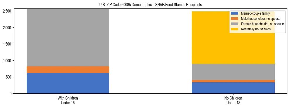 Stacked bar chart showing SNAP/Food Stamps recipient household composition by presence of children under 18 in US ZIP Code 60085, based on 2023 ACS data.