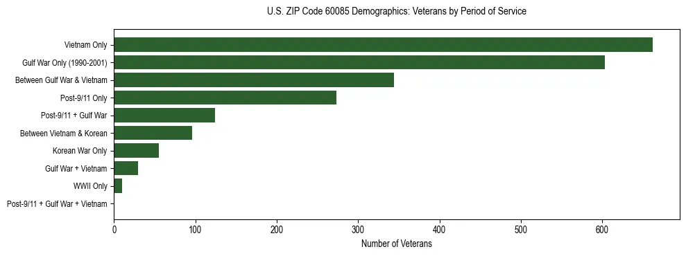 Horizontal bar chart showing veteran distribution by period of military service in US ZIP Code 60085, based on 2023 ACS data.