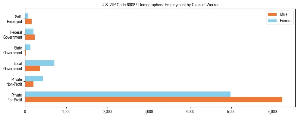 Horizontal bar chart showing employment distribution by class of worker and gender in US ZIP Code 60087, based on 2023 ACS data.
